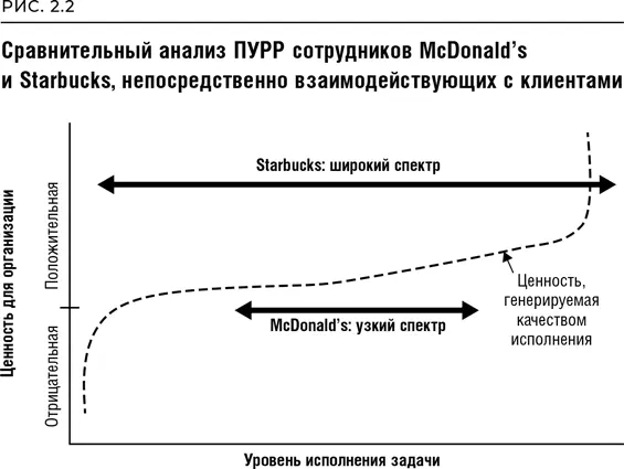 Деятельность McDonalds организована в соответствии с жесткими требованиями От - фото 14