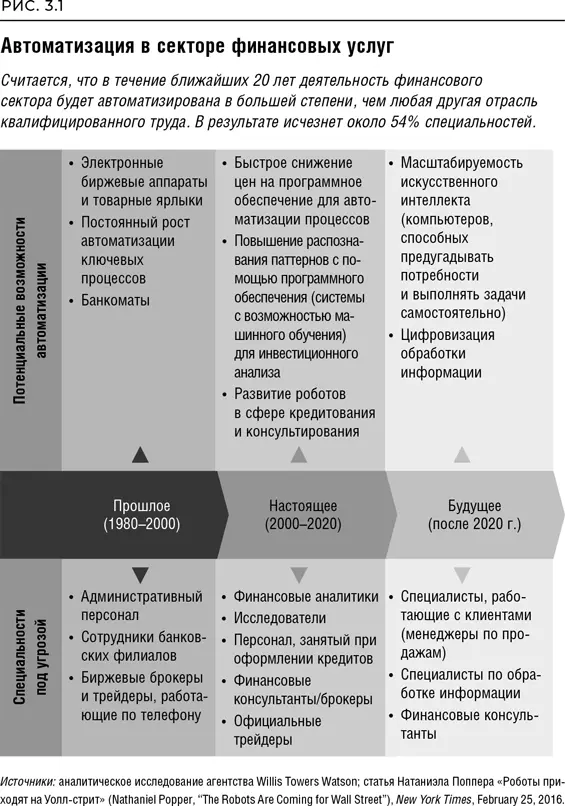 А теперь посмотрим что происходит за пределами финансового рынка Какие же - фото 19