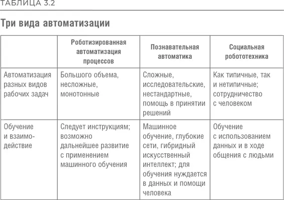 Рассказывая далее о каждом из трех видов автоматизации мы будем говорить о - фото 20