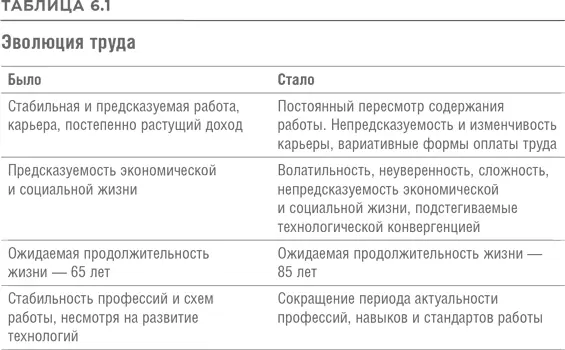 В главе 5 мы рассказали о том что перемены в сфере труда требуют новых - фото 31