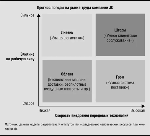 Навыки От конкретной квалификации к готовности подстраиваться под новые - фото 32