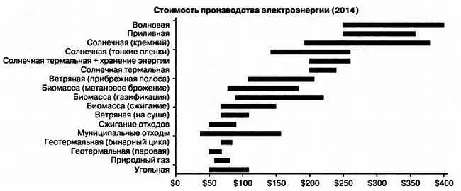 Рис 1 Оценка различных видов альтернативной и традиционной энергетики По - фото 1