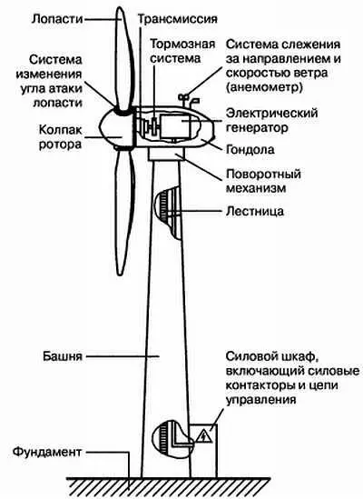 Рис 11 Устройство ветроэлектрической установки Ветрогенераторы можно - фото 2