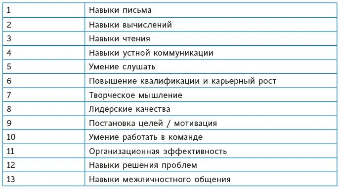 Навыки вычислений занимали второе место в списке В 1999 году список выглядел - фото 8