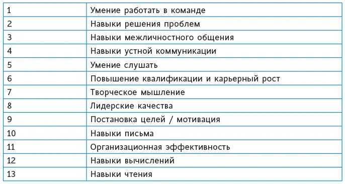 Навыки вычислений опустились на предпоследнее место в списке а первые места - фото 9