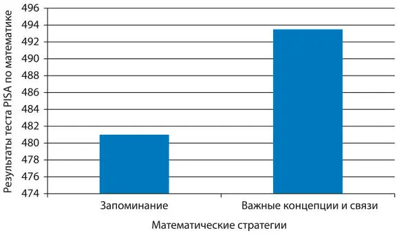 Рис 44Математические стратегии и результаты тестов Источник PISA 2012 - фото 20