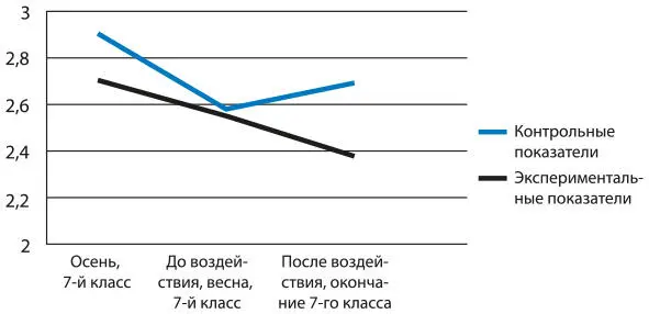 Рис 45Воздействие на мышление учеников Источник Blackwell et al 2007 - фото 22