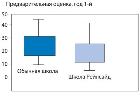 Рис 71Результаты предварительной оценки уровня знаний Через год ученики - фото 54