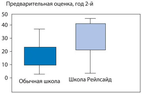 Рис 73Результаты оценки уровня знаний год 2й Кроме того ученики Рейлсайд - фото 56
