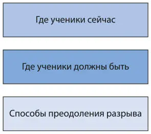 Рис 81Оценка для обучения Этот подход обозначается термином оценка для - фото 72