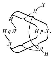 Если мы вставим p вместо q и рассмотрим каким образом внешние И и Л - фото 15