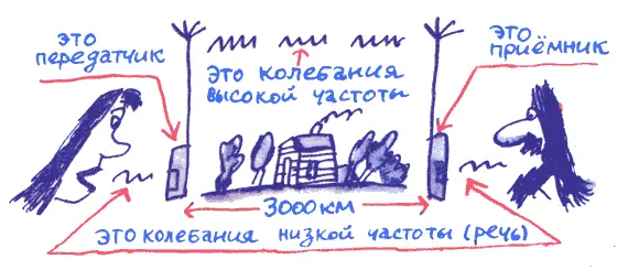 Марина поет Ее голос выдает колебания низкой частоты Они летят к - фото 74