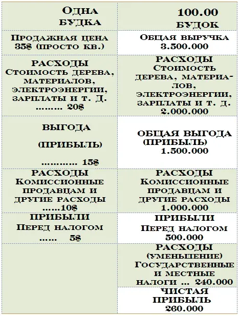 Для того чтобы произвести 100000 будок сказал инженер Кочин мне нужно - фото 28