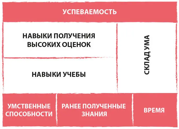 Главные составляющие успеха а именно фундамент отличной учебы умственные - фото 1