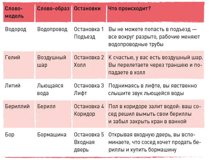 Преимущества метода Забыли словообраз на одной из остановок Это не - фото 56
