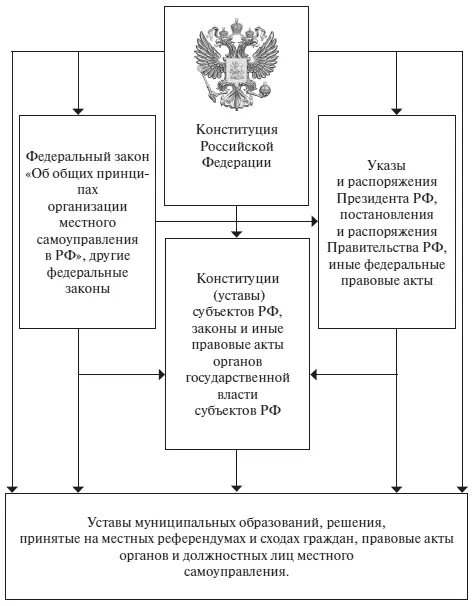 Приложение 2 Участие граждан в местном самоуправлении Приложение 3 Типы - фото 1