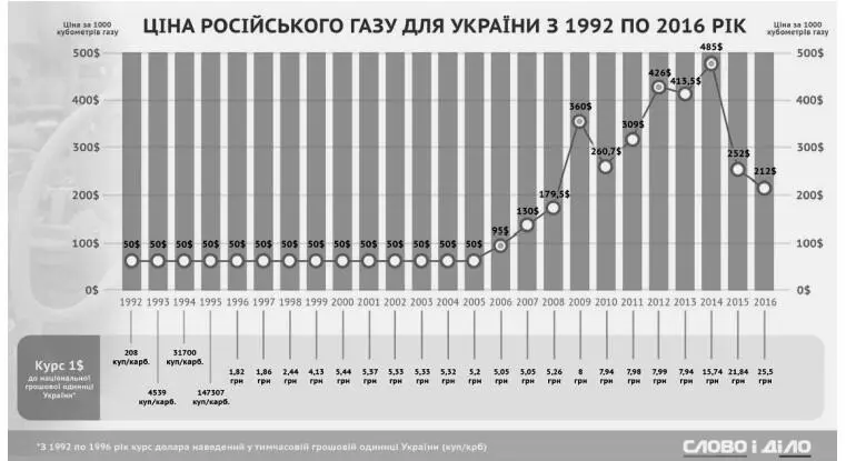 Что же это была за формула цены от Юлии Тимошенко которая вызывала гнев - фото 1