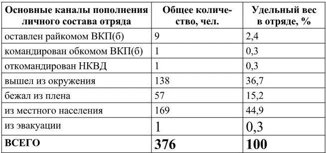 В отряде было 345 мужчин и 41 женщина 109 Как правило женщины - фото 51