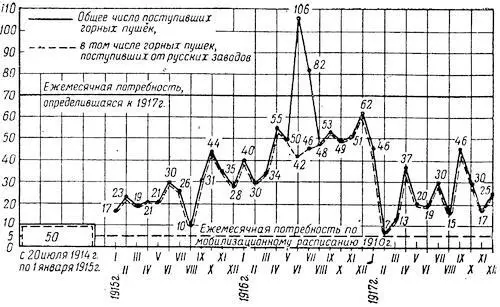 Рис 8Диаграмма поступления горных 76 мм русских 76 мм русских коротких и - фото 8