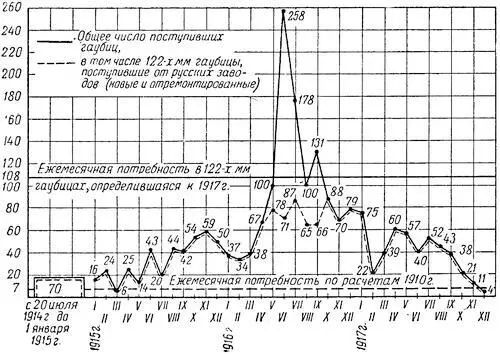 Рис 9Диаграмма поступления 122 мм 48лин русских и 114 мм 45лин - фото 9