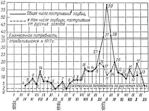 Рис 11Диаграмма поступления 152 мм 6дм тяжелых полевых и крепостных - фото 11