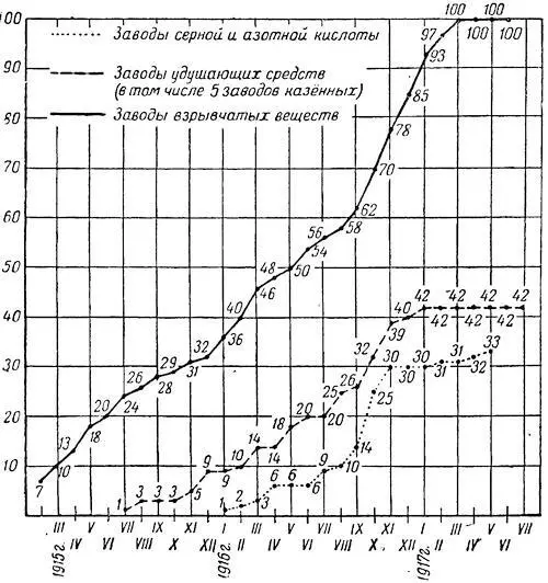 Рис 13Диаграмма роста заводов организованных химическим комитетом ГАУ - фото 13