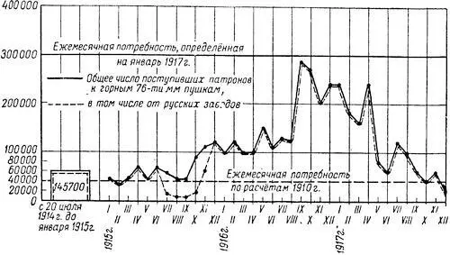 Рис 17Диаграмма поступления 76 мм патронов к горным пушкам Элементарно - фото 17