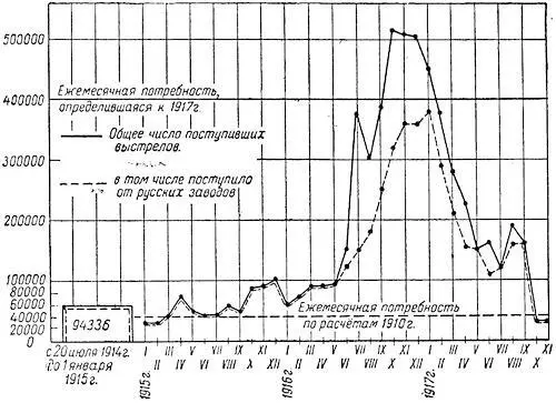Рис 18Диаграмма подачи выстрелов для 122 мм русских и 114 мм английских - фото 18