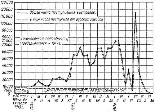 Рис 19Диаграмма подачи выстрелов к 107 мм пушкам Рис 20Диаграмма подачи - фото 19