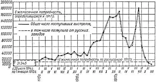 Рис 20Диаграмма подачи выстрелов для 152 мм пушек и гаубиц Таблица 42 - фото 20