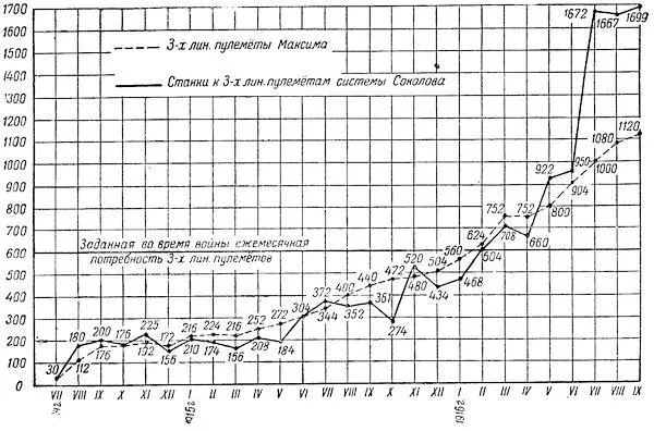 Рис 22Диаграмма роста изготовления 3лин пулеметов Максима Тульским - фото 22