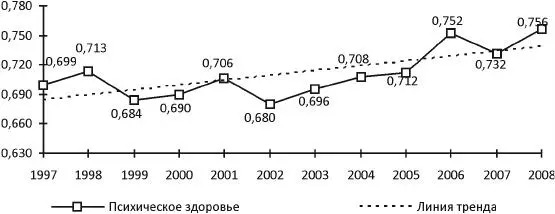 Рис 37 Динамика индекса психического здоровья населения Вологодской области - фото 34