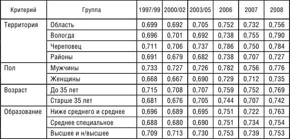 Когнитивный потенциал Анализ социальной дееспособности населения Вологодской - фото 35