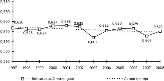 Рис 39 Динамика индекса когнитивного потенциала населения Вологодской - фото 37