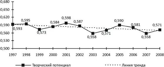 Рис 310 Динамика индекса творческого потенциала населения Вологодской - фото 39