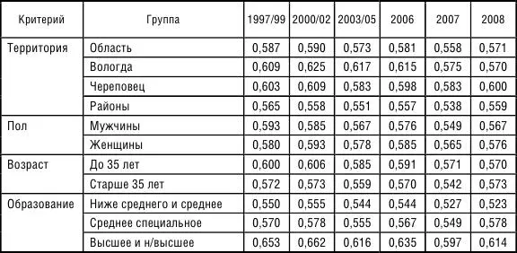 Низкие значения индекса творческого потенциала населения области обусловлены - фото 40