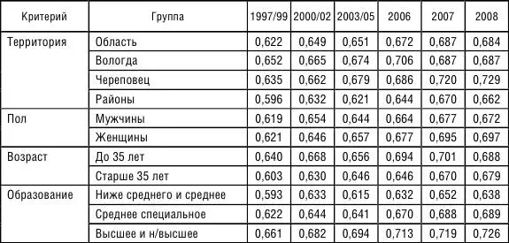 Рис 313 Динамика индекса нравственного уровня населения Вологодской области - фото 45
