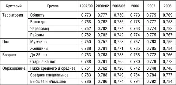 Потребность в достижении В период с 1997 по 2008 г наименьшее значение - фото 47