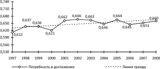 Рис 314 Динамика индекса потребности в достижении населения Вологодской - фото 48