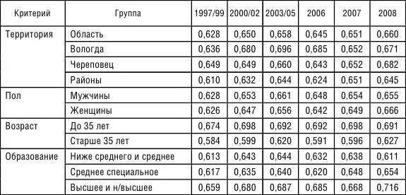 Таблица 310 Качественные характеристики трудового потенциала Вологодской - фото 49