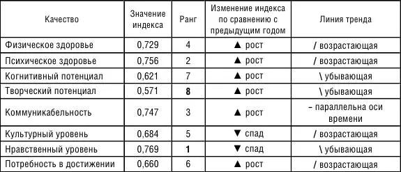 Основные результаты реализованного в 2008 году очередного этапа мониторинга - фото 50