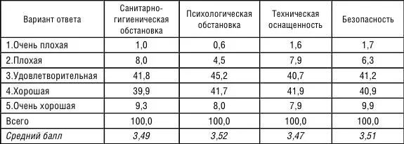 Таблица 43 Оценка условий своего труда различными социальнодемографическими - фото 56