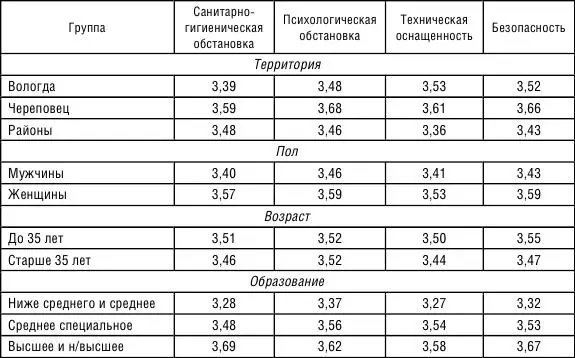 Уровнем удовлетворенности условиями труда во многом определяется - фото 57