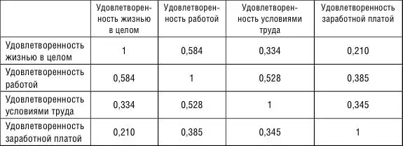 При этом доля работников считающих оплату своего труда абсолютно справедливой - фото 59