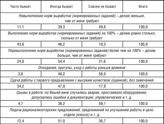 С целью анализа взаимосвязей результативности труда и качества трудового - фото 62