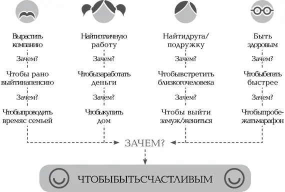 В 2007 году мне захотелось побольше узнать о научном подходе к счастью - фото 1