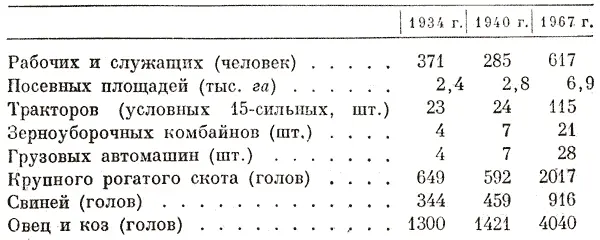 1934 г 1940 г 1967 г Рабочих и служащих человек 371 285 617 Посевных - фото 144