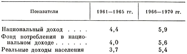 Показатели 19611965 гг 19661970 гг Национальный доход 44 59 Фонд - фото 148