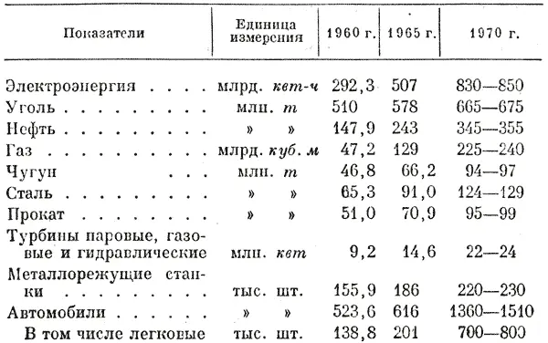 Показатели Единица измерения 1960 г 1965 г 1970 г Электроэнергия млрд - фото 149