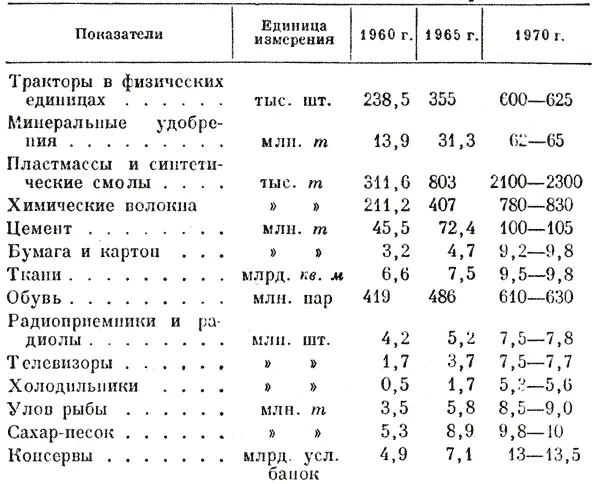 Показатели Единица измерения 1960 г 1965 г 1970 г Тракторы в физических - фото 150